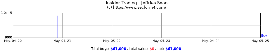 Insider Trading Transactions for Jeffries Sean