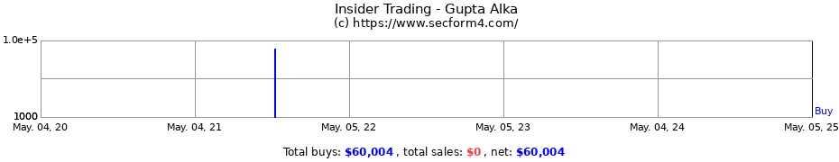 Insider Trading Transactions for Gupta Alka