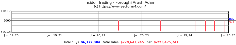 Insider Trading Transactions for Foroughi Arash Adam