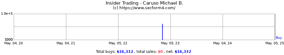 Insider Trading Transactions for Caruso Michael B.