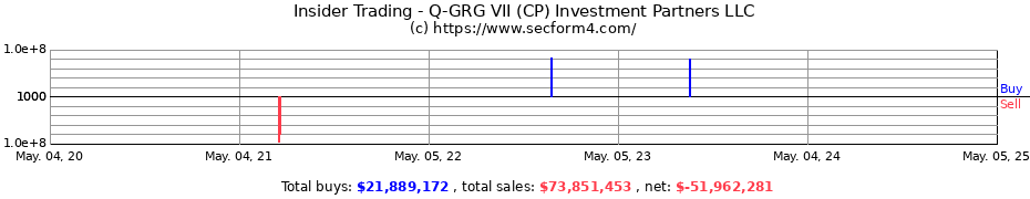 Insider Trading Transactions for Q-GRG VII (CP) Investment Partners LLC
