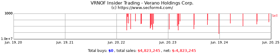Insider Trading Transactions for Verano Holdings Corp.