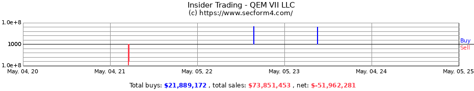 Insider Trading Transactions for QEM VII LLC