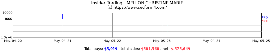 Insider Trading Transactions for MELLON CHRISTINE MARIE