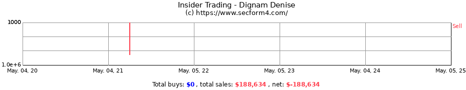 Insider Trading Transactions for Dignam Denise