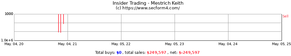 Insider Trading Transactions for Mestrich Keith