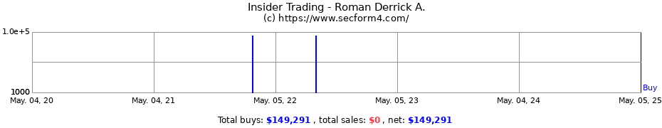 Insider Trading Transactions for Roman Derrick A.