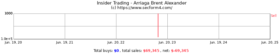 Insider Trading Transactions for Arriaga Brent Alexander