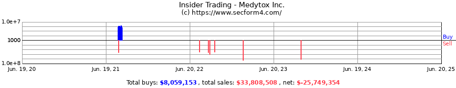 Insider Trading Transactions for Medytox Inc.