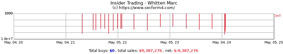 Insider Trading Transactions for Whitten Marc