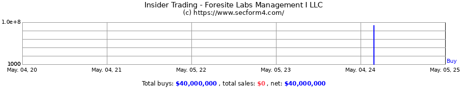 Insider Trading Transactions for Foresite Labs Management I LLC