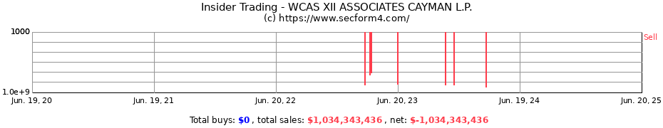 Insider Trading Transactions for WCAS XII ASSOCIATES CAYMAN L.P.