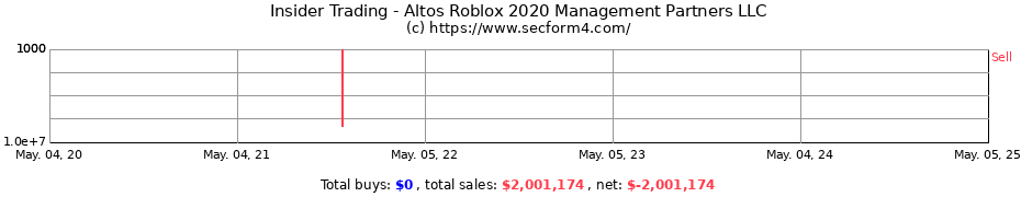 Insider Trading Transactions for Altos Roblox 2020 Management Partners LLC