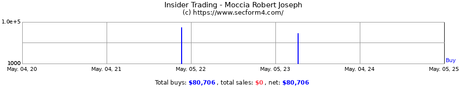 Insider Trading Transactions for Moccia Robert Joseph
