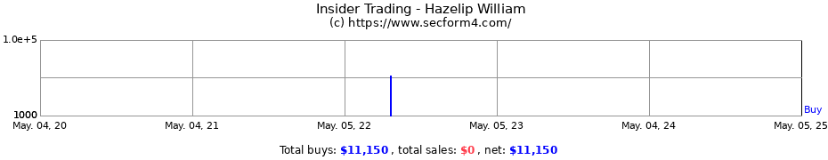 Insider Trading Transactions for Hazelip William