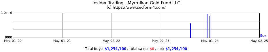 Insider Trading Transactions for Myrmikan Gold Fund LLC