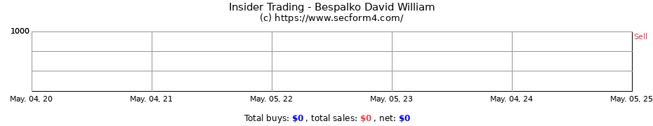Insider Trading Transactions for Bespalko David William