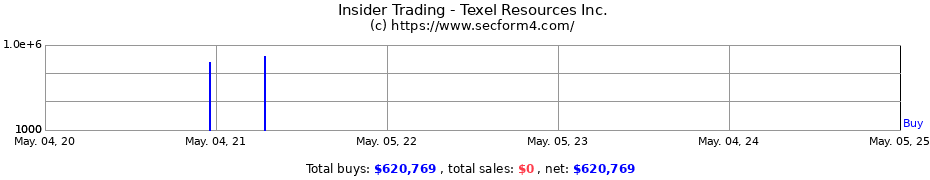 Insider Trading Transactions for Texel Resources Inc.