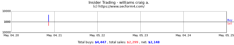 Insider Trading Transactions for williams craig a.