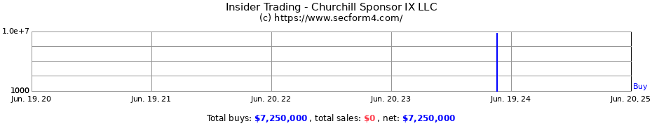 Insider Trading Transactions for Churchill Sponsor IX LLC