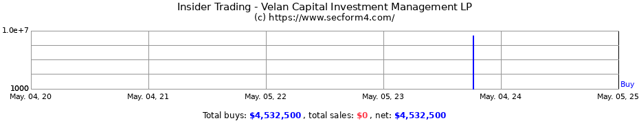 Insider Trading Transactions for Velan Capital Investment Management LP