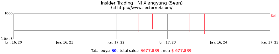 Insider Trading Transactions for Ni Xiangyang (Sean)