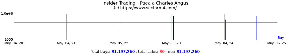 Insider Trading Transactions for Pacala Charles Angus
