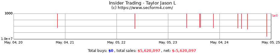 Insider Trading Transactions for Taylor Jason L