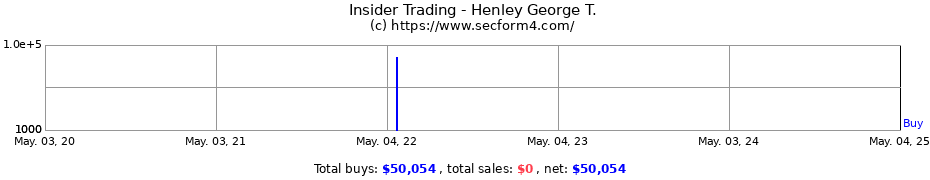 Insider Trading Transactions for Henley George T.