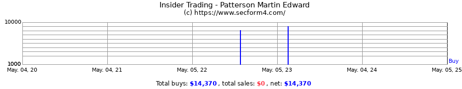Insider Trading Transactions for Patterson Martin Edward