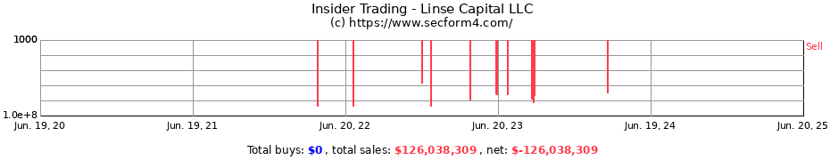 Insider Trading Transactions for Linse Capital LLC