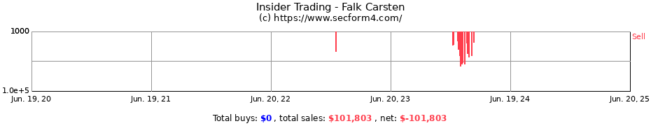 Insider Trading Transactions for Falk Carsten