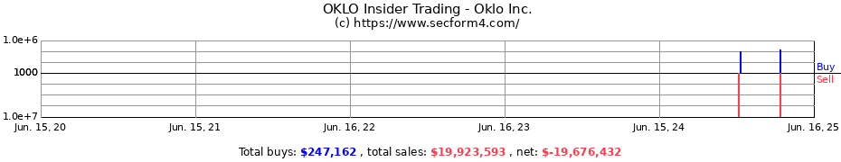Insider Trading Transactions for Oklo Inc.