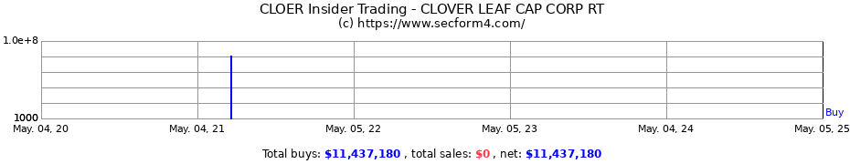 Insider Trading Transactions for CLOVER LEAF CAP CORP RT