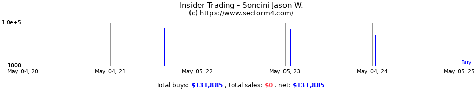 Insider Trading Transactions for Soncini Jason W.
