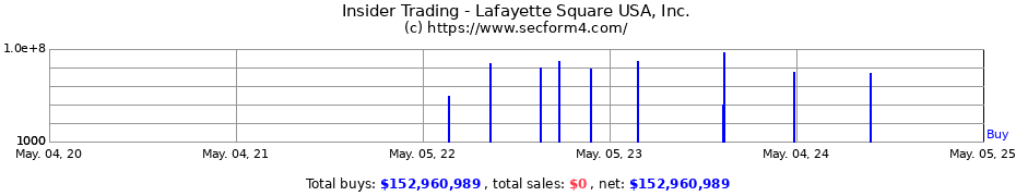 Insider Trading Transactions for Lafayette Square USA, Inc.