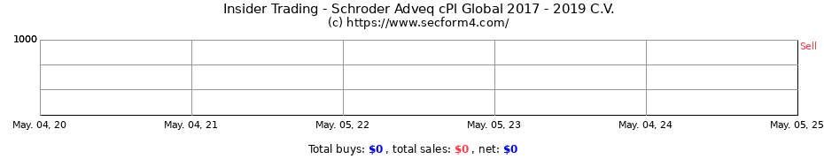 Insider Trading Transactions for Schroder Adveq cPl Global 2017 - 2019 C.V.