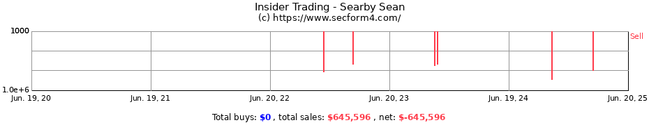 Insider Trading Transactions for Searby Sean