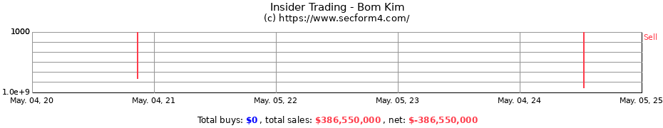 Insider Trading Transactions for Bom Kim