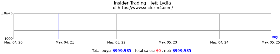 Insider Trading Transactions for Jett Lydia