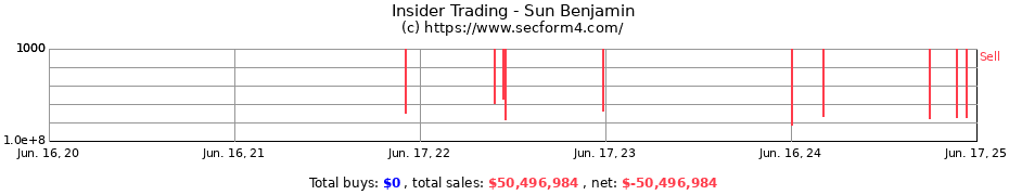 Insider Trading Transactions for Sun Benjamin