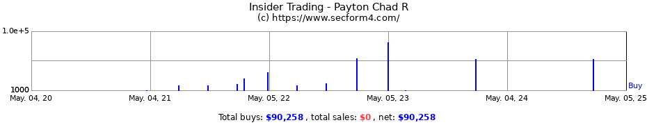 Insider Trading Transactions for Payton Chad R