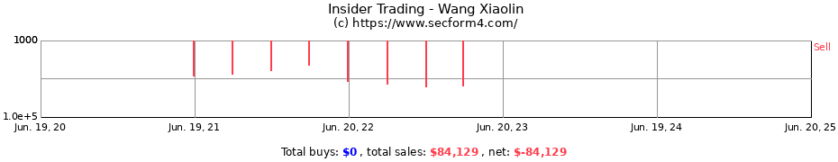 Insider Trading Transactions for Wang Xiaolin