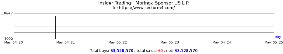 Insider Trading Transactions for Moringa Sponsor US L.P.