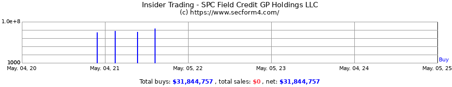 Insider Trading Transactions for SPC Field Credit GP Holdings LLC