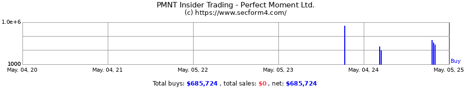 Insider Trading Transactions for Perfect Moment Ltd.