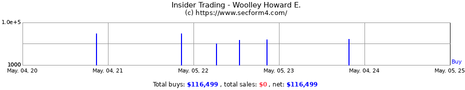 Insider Trading Transactions for Woolley Howard E.