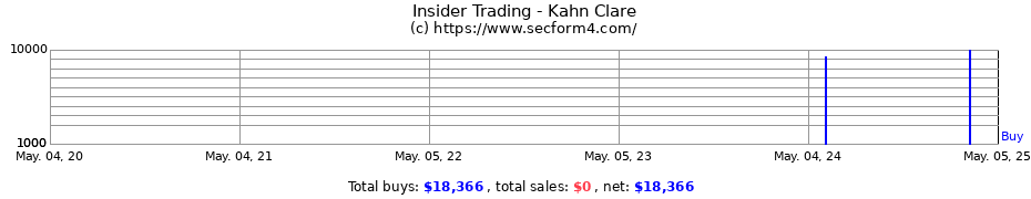 Insider Trading Transactions for Kahn Clare