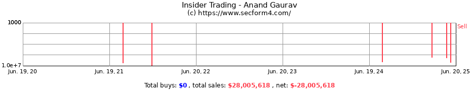 Insider Trading Transactions for Anand Gaurav