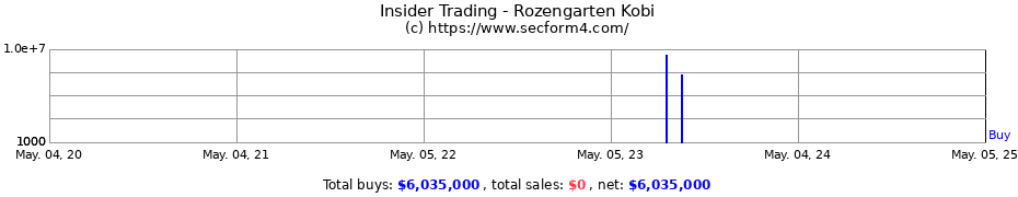 Insider Trading Transactions for Rozengarten Kobi